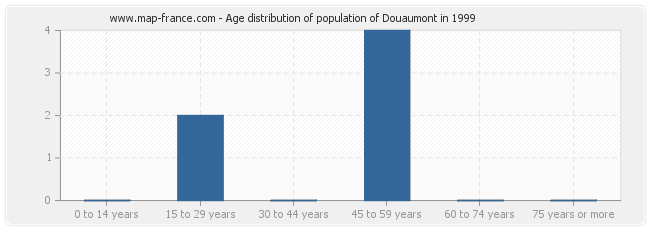 Age distribution of population of Douaumont in 1999