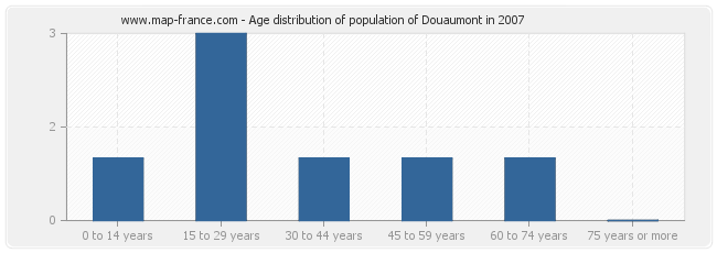 Age distribution of population of Douaumont in 2007