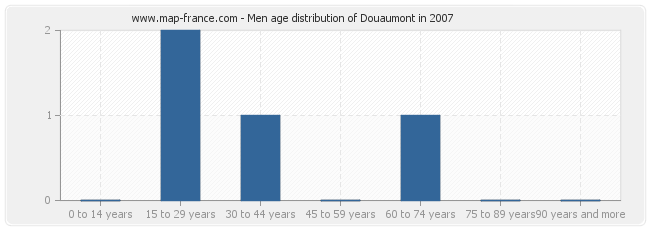 Men age distribution of Douaumont in 2007