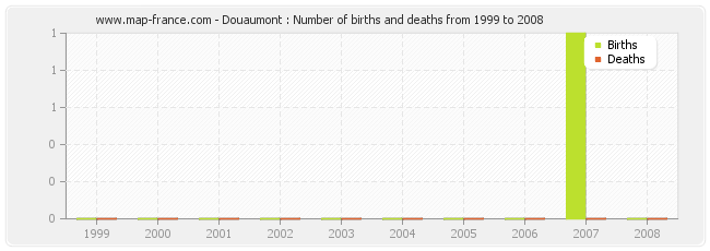 Douaumont : Number of births and deaths from 1999 to 2008