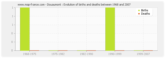 Douaumont : Evolution of births and deaths between 1968 and 2007
