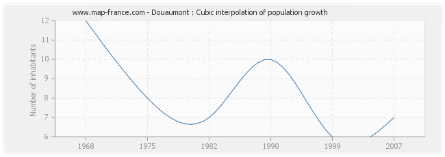 Douaumont : Cubic interpolation of population growth