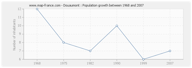 Population Douaumont