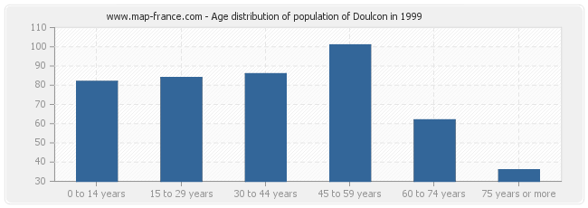 Age distribution of population of Doulcon in 1999