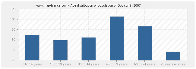 Age distribution of population of Doulcon in 2007