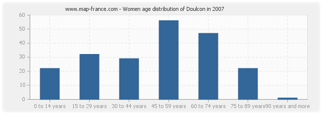 Women age distribution of Doulcon in 2007
