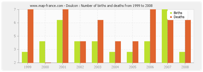 Doulcon : Number of births and deaths from 1999 to 2008