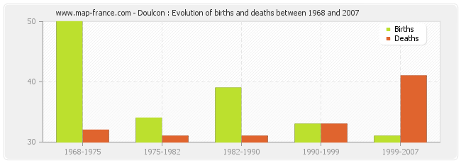 Doulcon : Evolution of births and deaths between 1968 and 2007