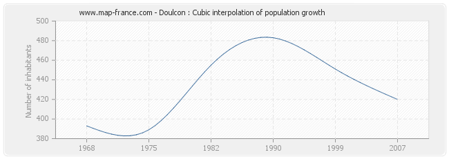 Doulcon : Cubic interpolation of population growth