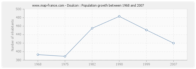 Population Doulcon