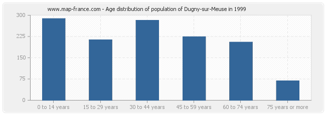 Age distribution of population of Dugny-sur-Meuse in 1999