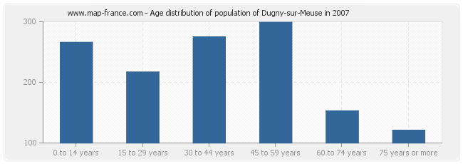 Age distribution of population of Dugny-sur-Meuse in 2007