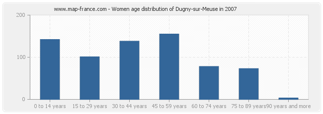 Women age distribution of Dugny-sur-Meuse in 2007
