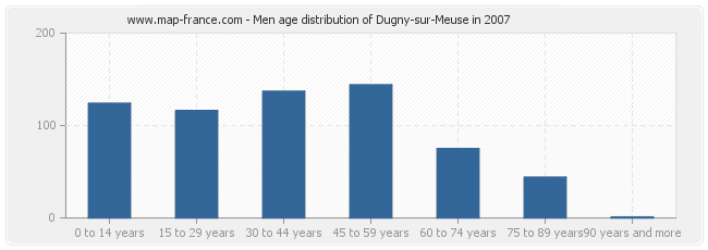 Men age distribution of Dugny-sur-Meuse in 2007