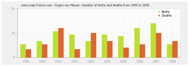 Dugny-sur-Meuse : Number of births and deaths from 1999 to 2008