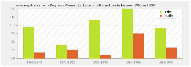 Dugny-sur-Meuse : Evolution of births and deaths between 1968 and 2007