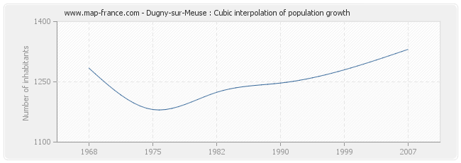 Dugny-sur-Meuse : Cubic interpolation of population growth