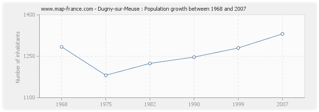 Population Dugny-sur-Meuse