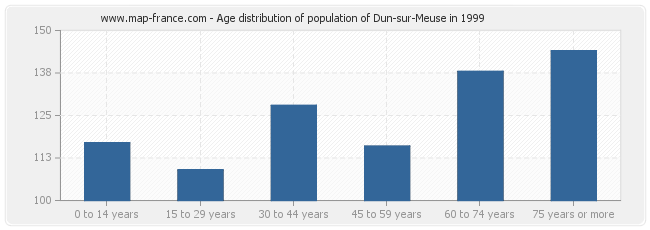 Age distribution of population of Dun-sur-Meuse in 1999