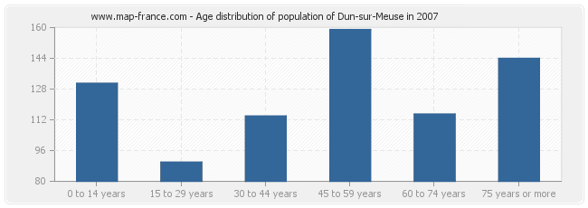 Age distribution of population of Dun-sur-Meuse in 2007