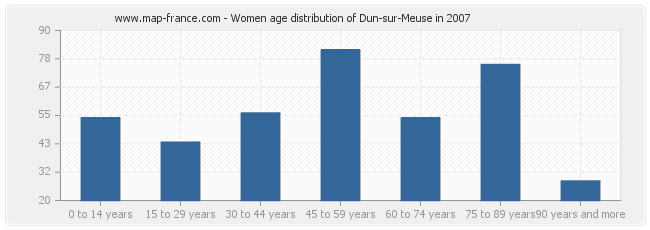 Women age distribution of Dun-sur-Meuse in 2007