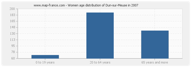 Women age distribution of Dun-sur-Meuse in 2007