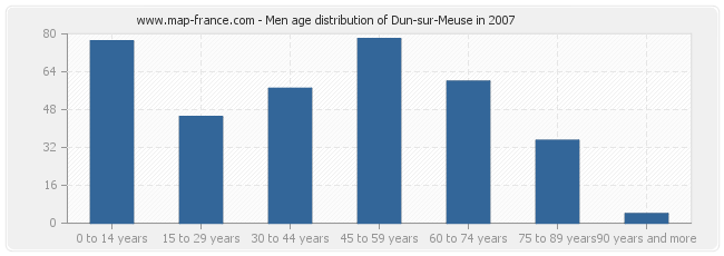 Men age distribution of Dun-sur-Meuse in 2007