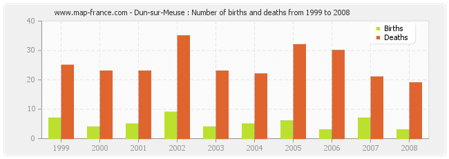 Dun-sur-Meuse : Number of births and deaths from 1999 to 2008