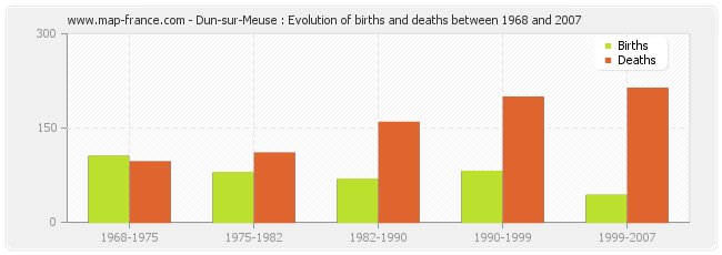 Dun-sur-Meuse : Evolution of births and deaths between 1968 and 2007