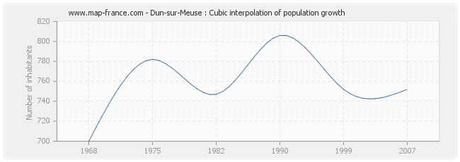 Dun-sur-Meuse : Cubic interpolation of population growth