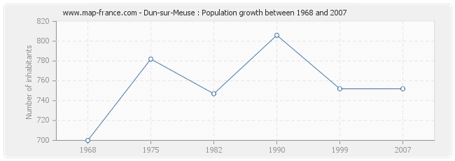 Population Dun-sur-Meuse