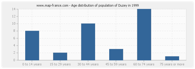 Age distribution of population of Duzey in 1999