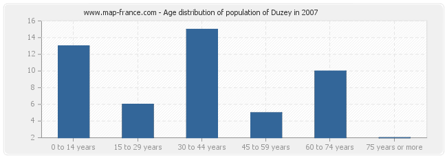 Age distribution of population of Duzey in 2007