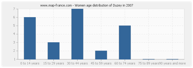 Women age distribution of Duzey in 2007