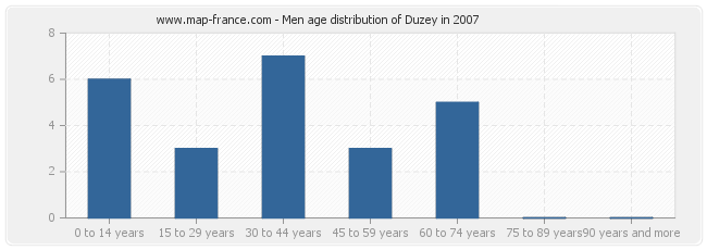 Men age distribution of Duzey in 2007
