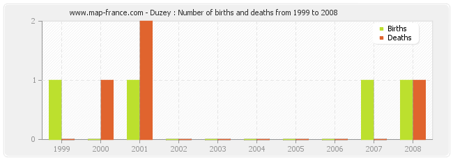 Duzey : Number of births and deaths from 1999 to 2008