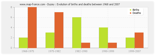 Duzey : Evolution of births and deaths between 1968 and 2007