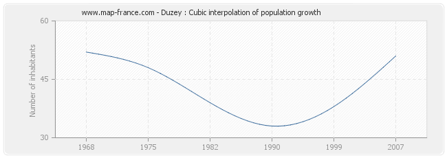 Duzey : Cubic interpolation of population growth