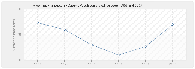 Population Duzey
