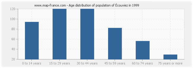 Age distribution of population of Écouviez in 1999