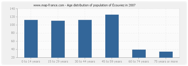 Age distribution of population of Écouviez in 2007
