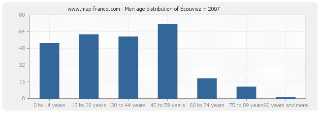 Men age distribution of Écouviez in 2007