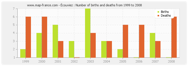 Écouviez : Number of births and deaths from 1999 to 2008