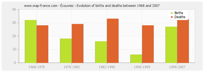 Écouviez : Evolution of births and deaths between 1968 and 2007