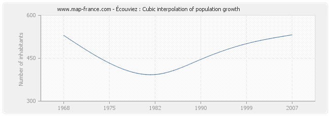 Écouviez : Cubic interpolation of population growth