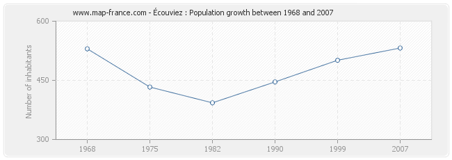 Population Écouviez