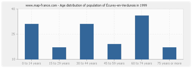Age distribution of population of Écurey-en-Verdunois in 1999