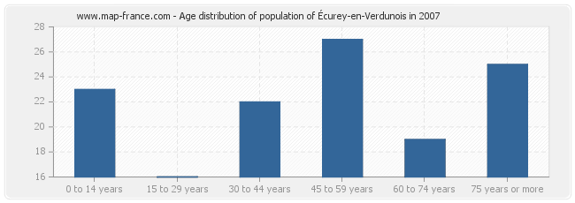Age distribution of population of Écurey-en-Verdunois in 2007