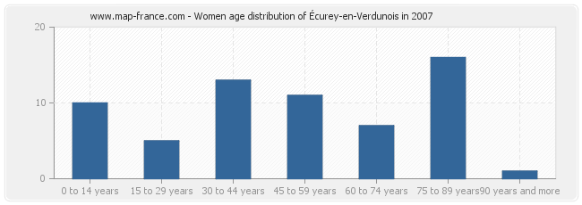 Women age distribution of Écurey-en-Verdunois in 2007