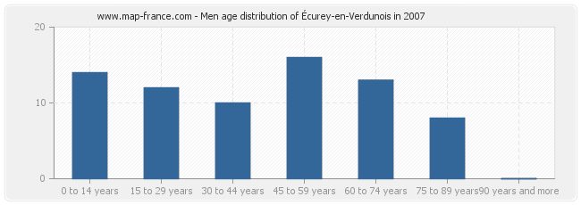 Men age distribution of Écurey-en-Verdunois in 2007